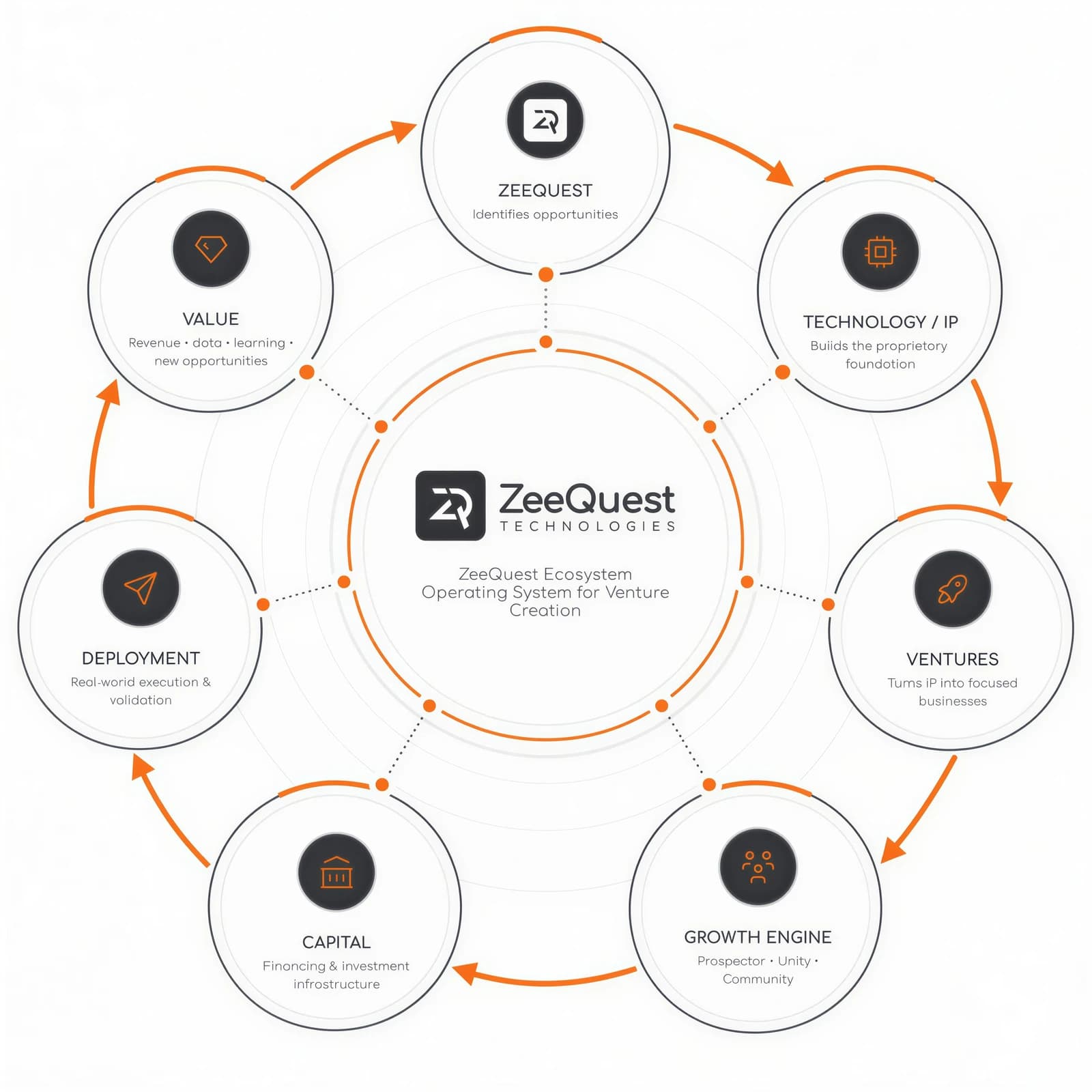 The ZeeQuest ecosystem wheel: ZeeQuest, Technology / IP, Ventures, Growth Engine, Capital, Deployment and Value feeding back into each other