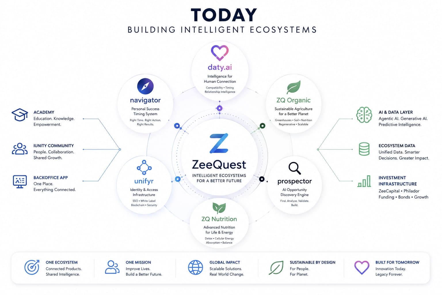 ZeeQuest intelligent ecosystem diagram